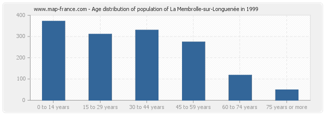 Age distribution of population of La Membrolle-sur-Longuenée in 1999